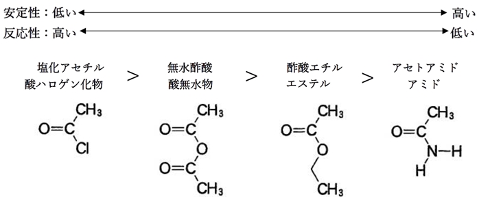 酢酸（カルボン酸）誘導体の求核試薬との反応速度の大小　95回問4d